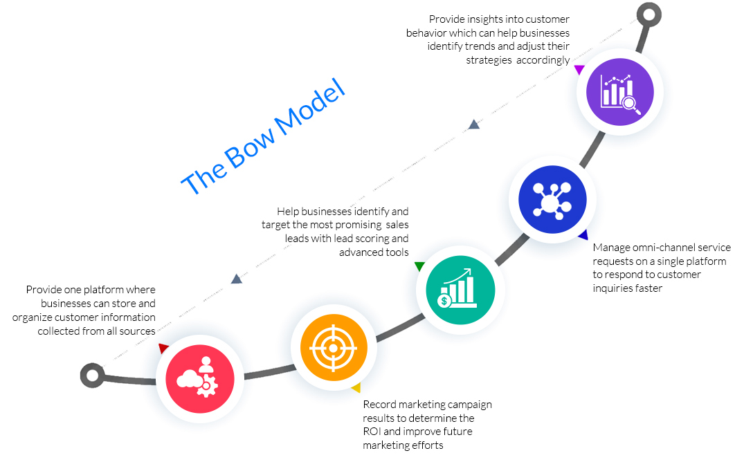 The Bow Model